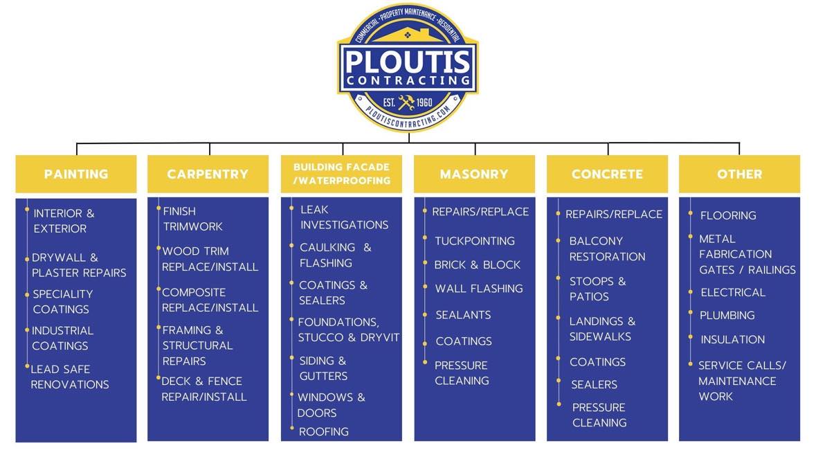 Ploutis Contracting Services
